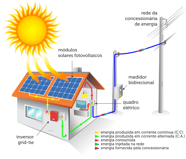 Desafio da próxima década é integrar a solar na matriz elétrica