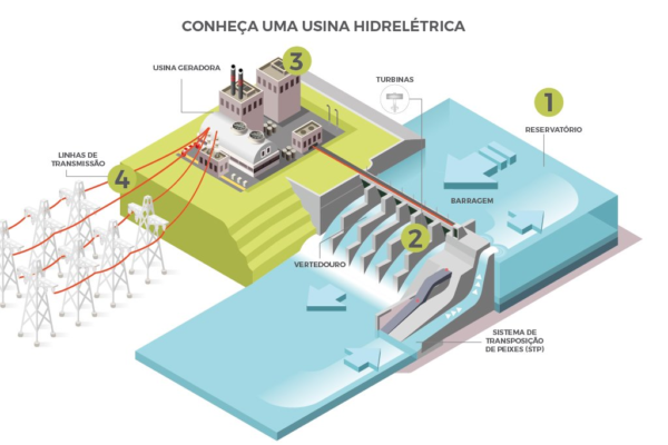 Como Funciona Hidrelétrica Energia Inteligente