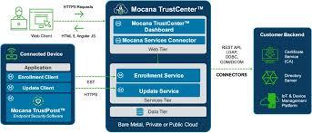 Mocana TrustCenter Joins TrustPoint in Securing IoT Devices