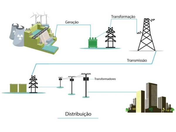 Como a Energia Elétrica Chega Até Nós?