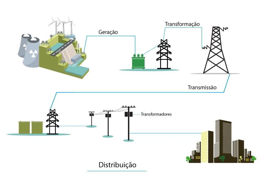 Como a Energia Elétrica Chega Até Nós?